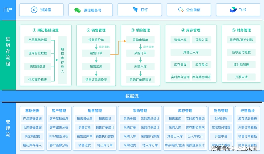 餐饮进销存管理系统哪个好用？全面解析与推荐插图