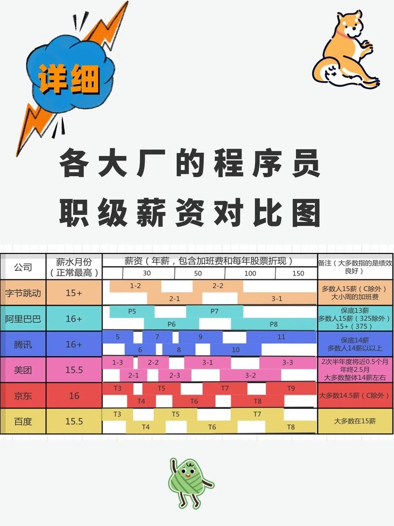 程序员薪资概览，全国平均月薪15302元，地区差异显著，职级影响待遇插图
