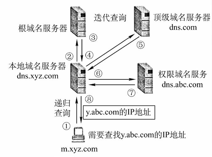 国外DNS首选解析服务插图