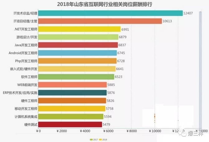 后端开发薪资略高，技术方向与岗位级别的影响分析插图