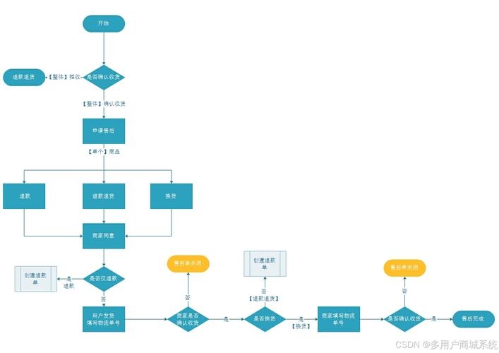 建立电商网站的步骤插图