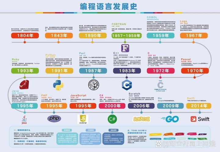 计算机编程语言的发展史，从远古到现代插图