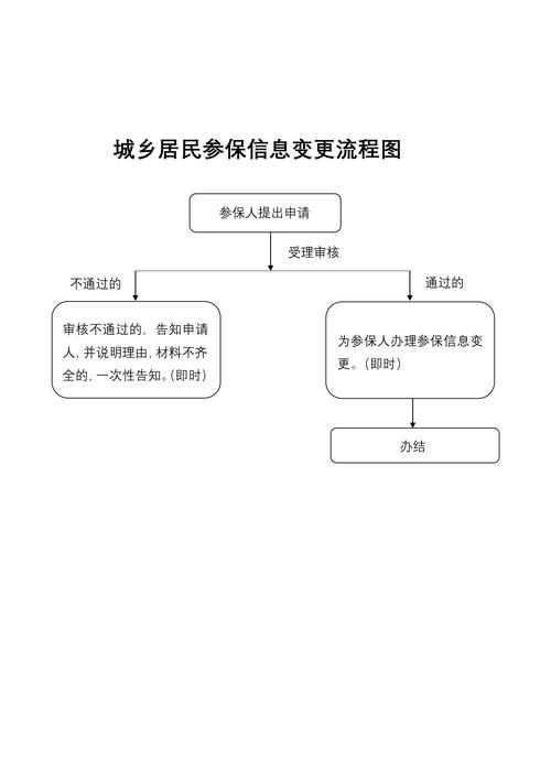 六安住建审批流程及医保申请指南插图