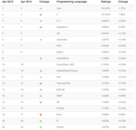 编程语言排行榜热门排行及分析插图