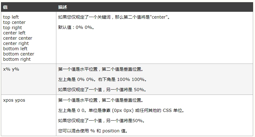 CSS背景与边框设置指南插图