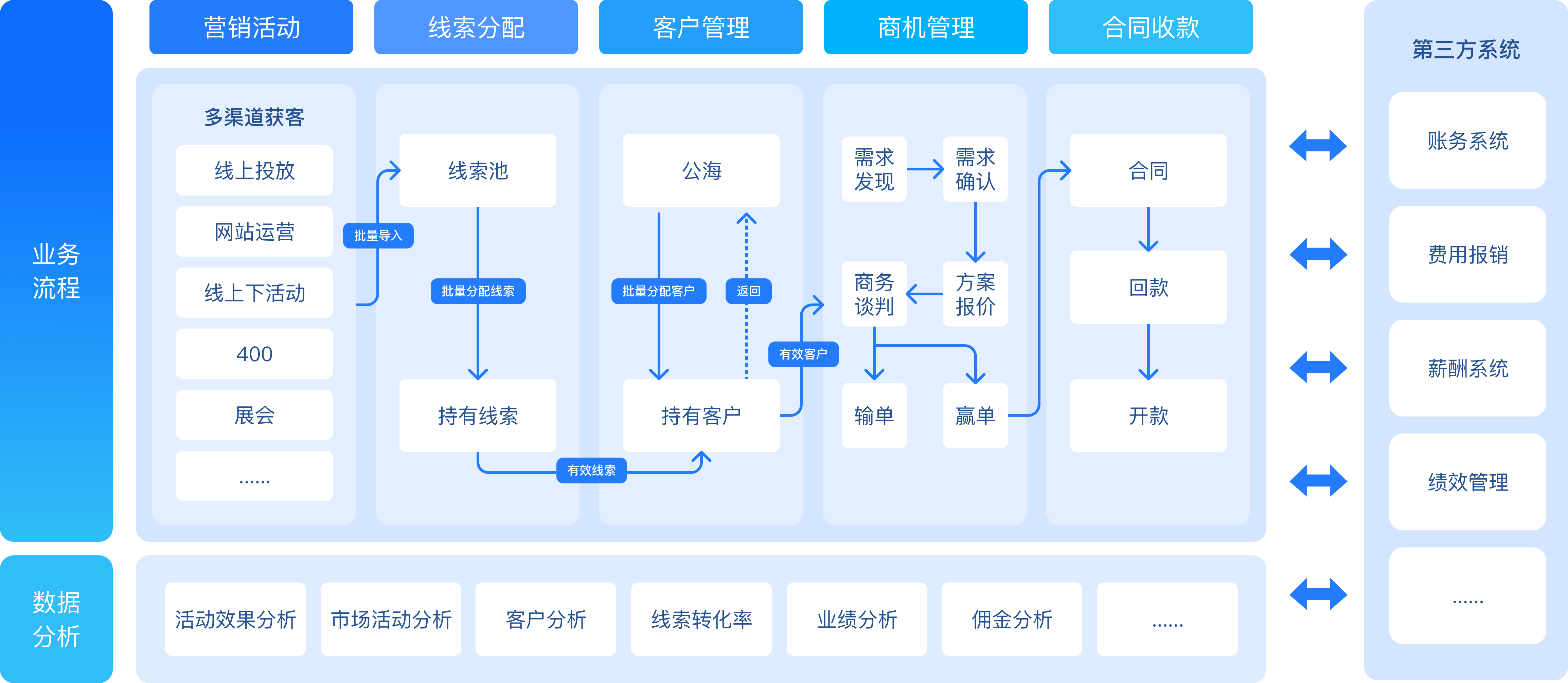 CRM管理系统功能需求分析插图