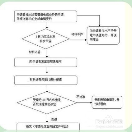 ICP经营许可证办理详解及全流程指南插图