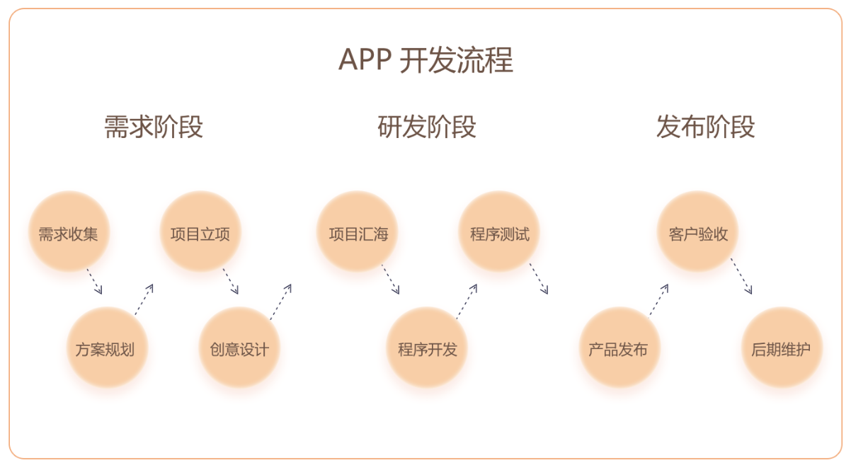 App开发时间表，从构思到上线插图