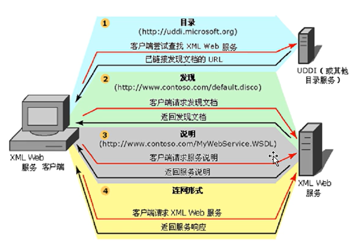Webservice客户端实例详解插图