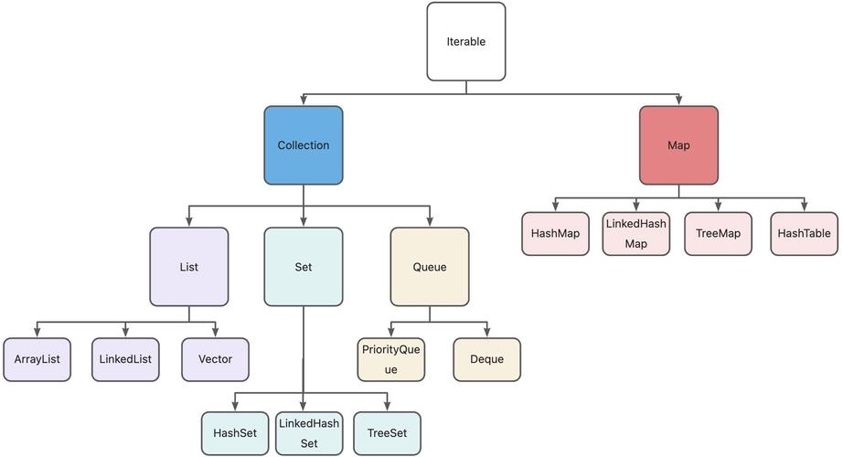 Java集合体系结构图及其解析插图 Java集合体系结构图及其解析插图