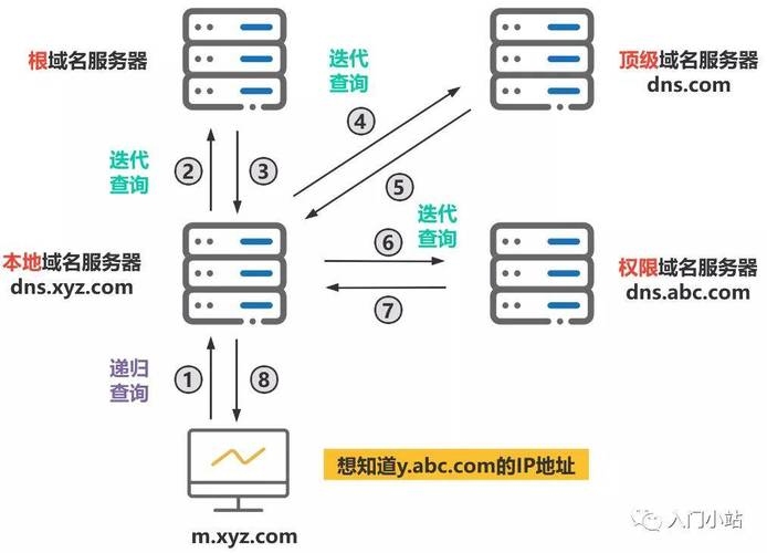 DNS访问内网服务器，解析与连接的过程插图