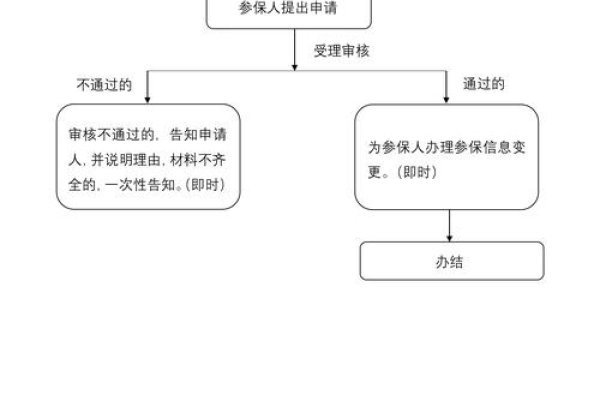 六安住建审批流程及医保申请指南-新乐天