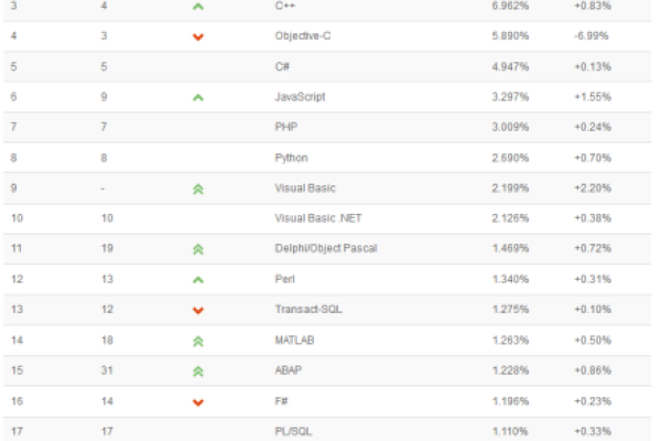 编程语言排行榜热门排行及分析-新乐天