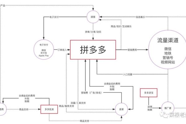 拼多多运营模式与盈利模式解析-新乐天