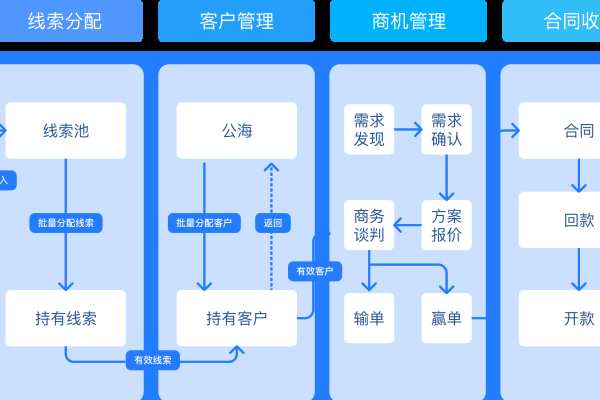 CRM管理系统功能需求分析-新乐天