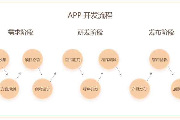 App开发时间表，从构思到上线-新乐天