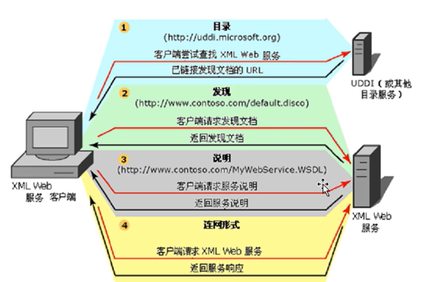 Webservice客户端实例详解-新乐天
