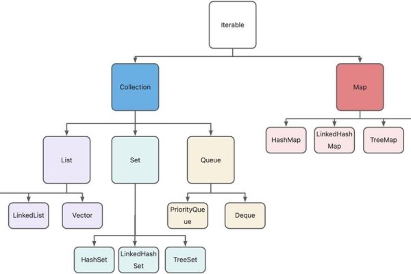 Java集合体系结构图及其解析-新乐天