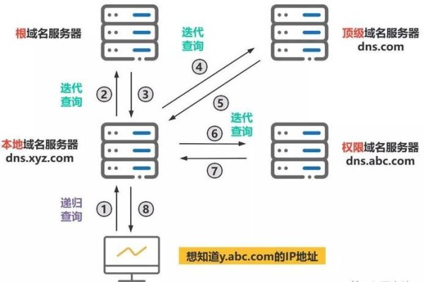 DNS访问内网服务器,解析与连接的过程-新乐天