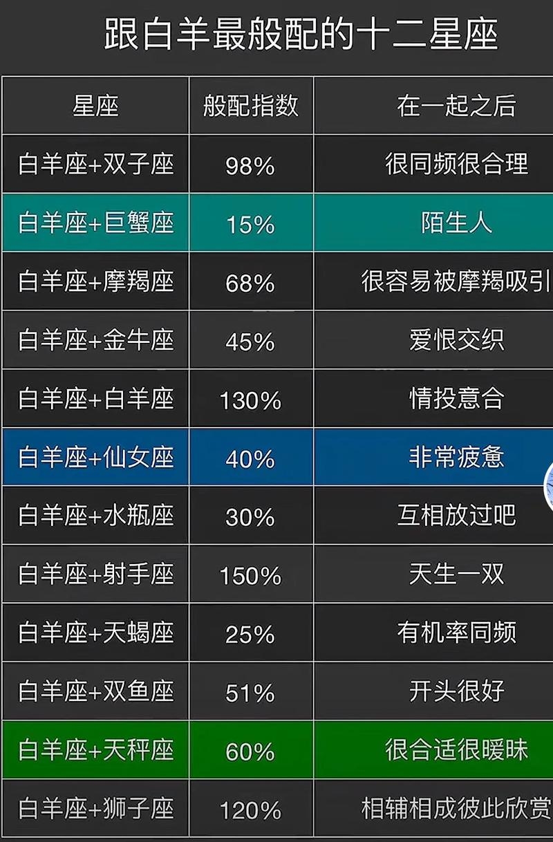 白羊座与哪些星座最配插图