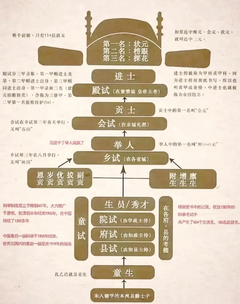 常科体系解析，孝廉选拔传统，制科辅助考举插图