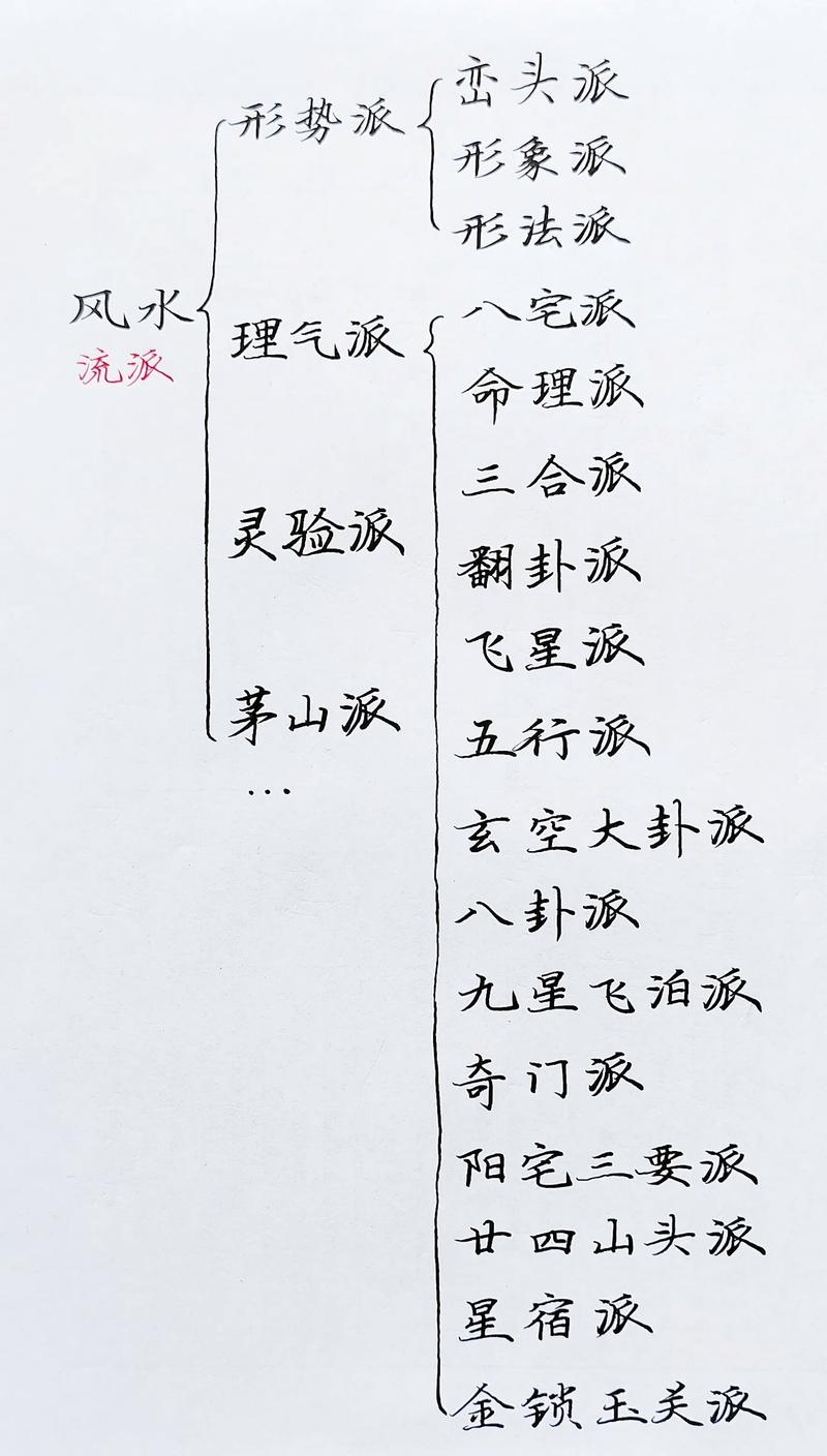 风水学两大派系,形势与理气插图 风水学两大派系,形势与理气插图