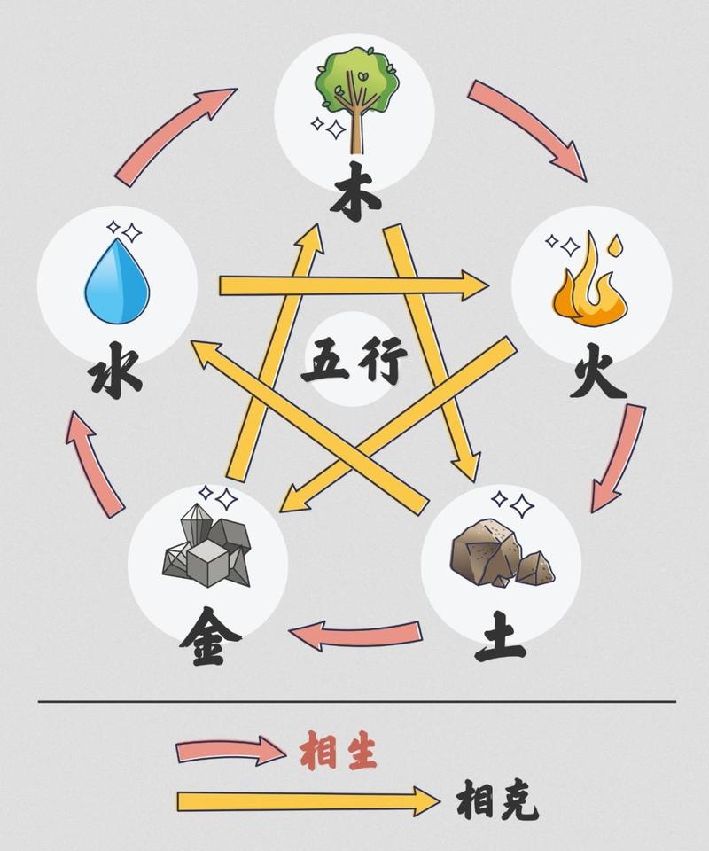 金木水火土相生相克之探讨插图 金木水火土相生相克之探讨插图