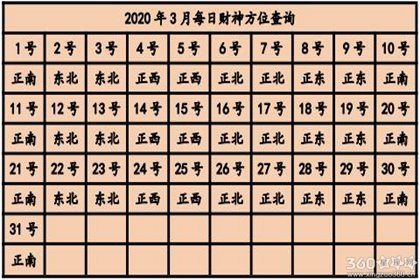 今日财神方位查询插图