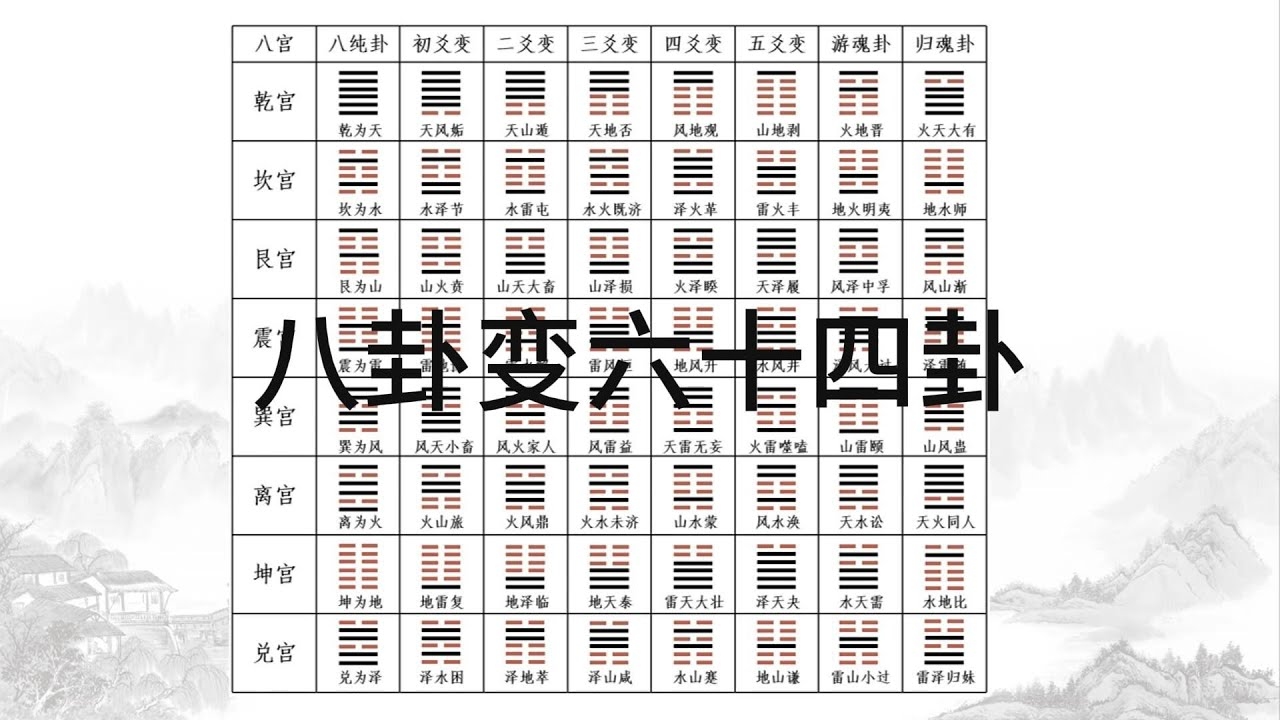 六十四卦变换表，探索古老智慧的奥秘插图