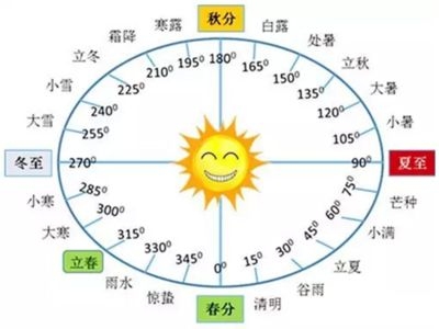 立秋时间，2022年几号插图