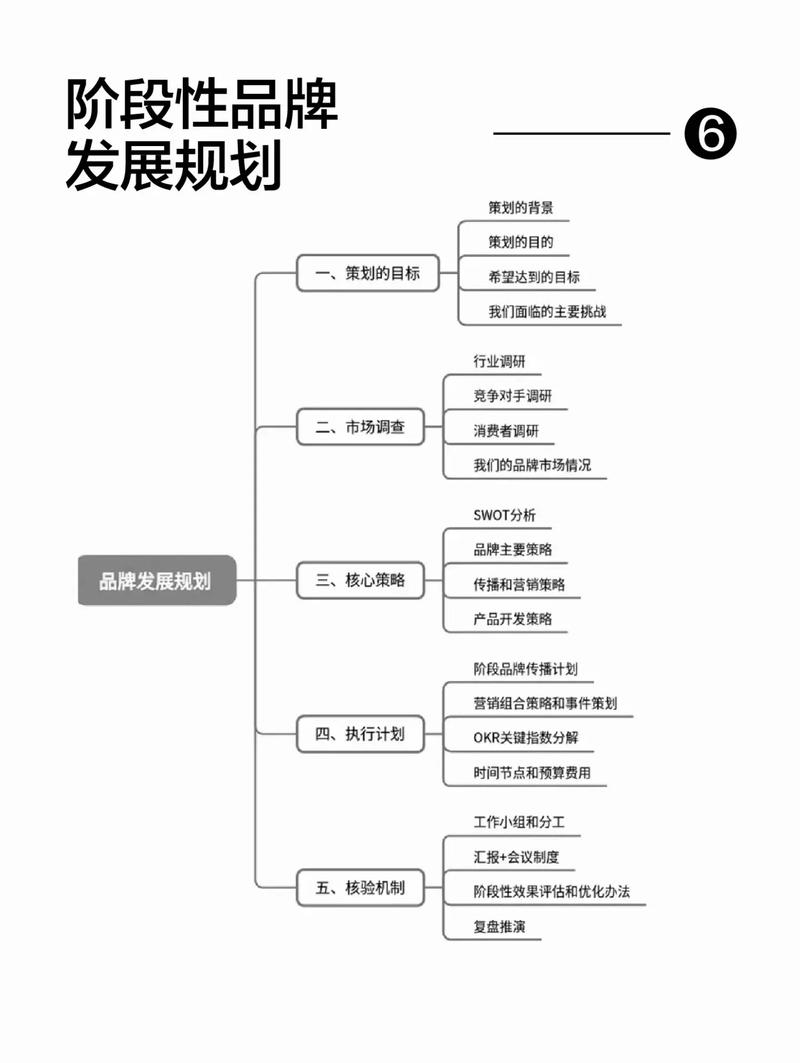 品牌战略规划内容详解插图