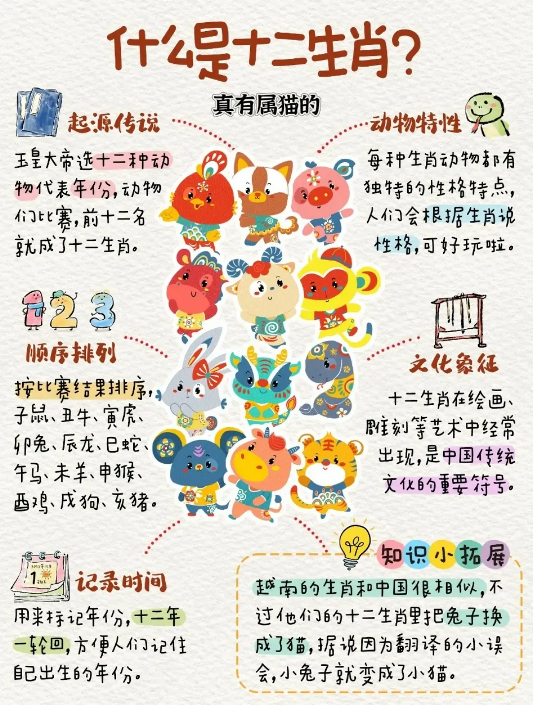 十二生肖顺序图，解读中国传统文化中的动物轮回插图