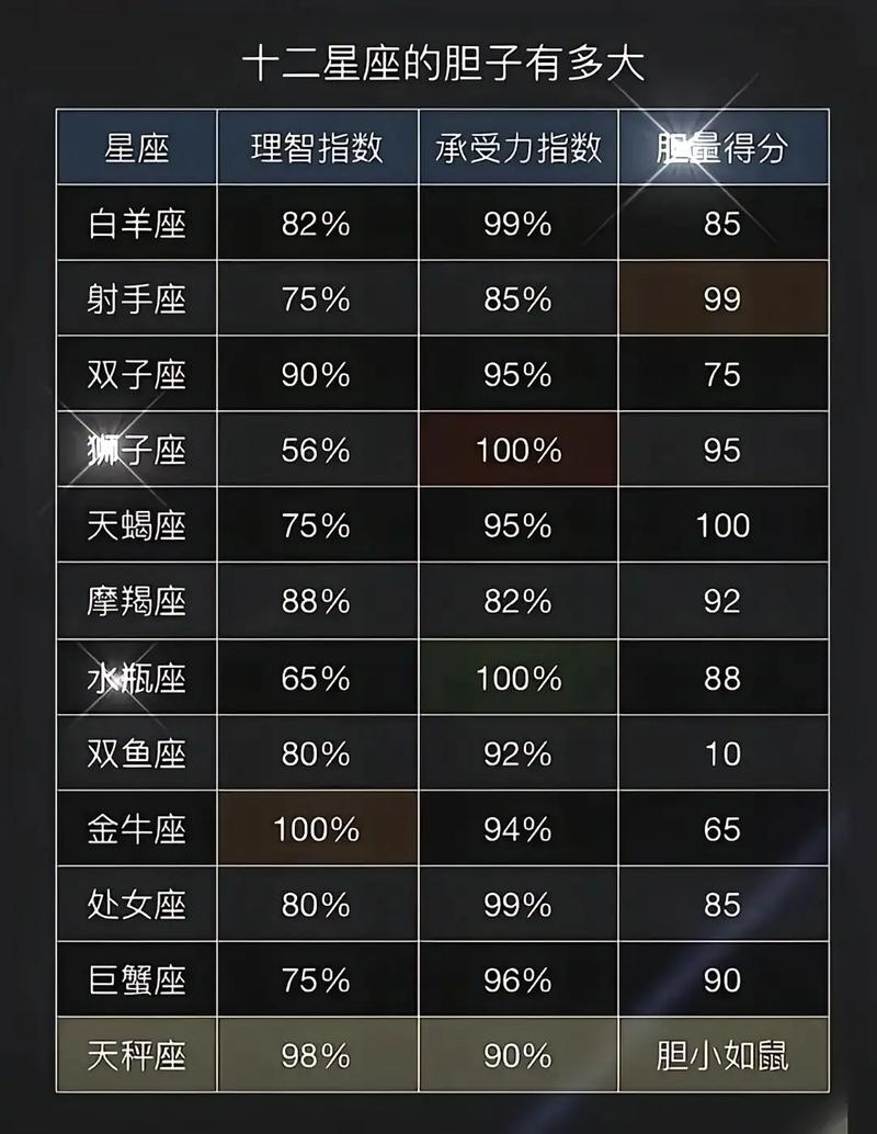 十二星座胆子排名揭秘插图