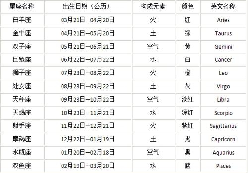 十二星座的日期是否有所变化?插图 十二星座的日期是否有所变化?插图