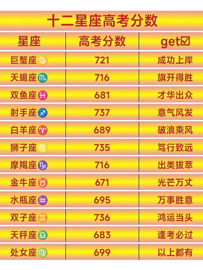 十二星座高考分数预测插图