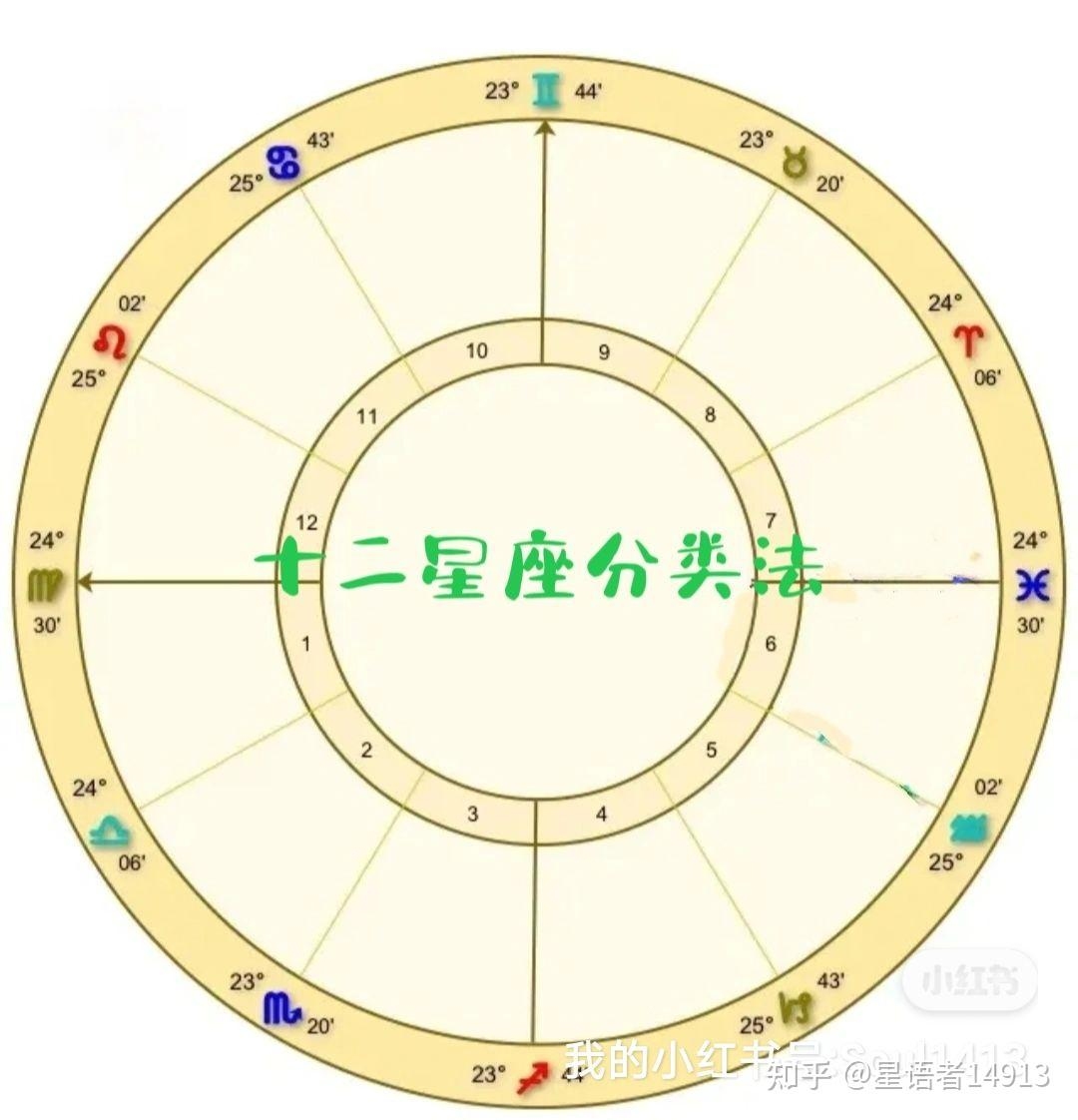 十二星座是按照阴历还是阳历来确定的？插图