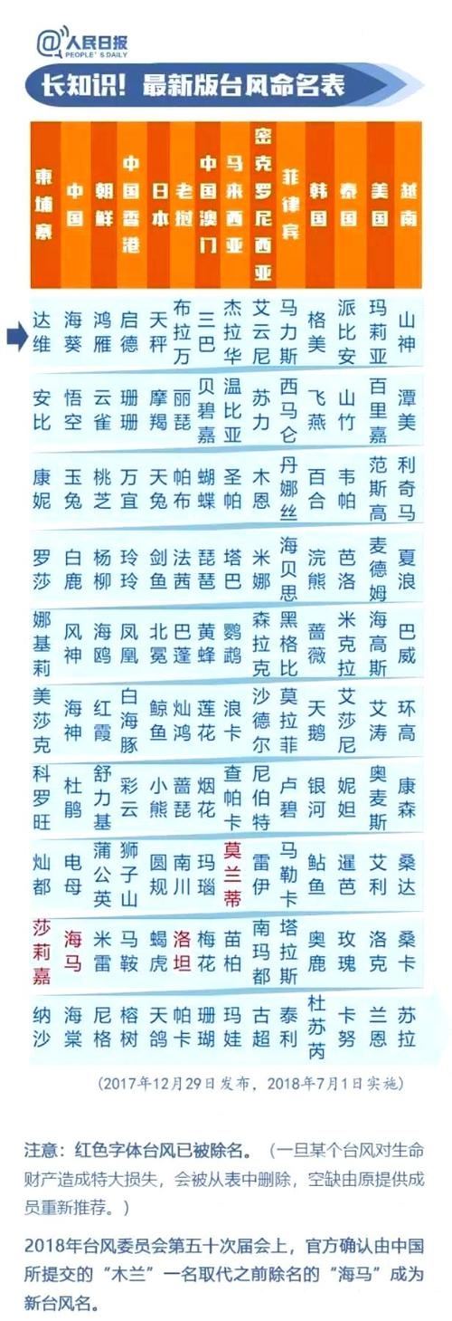 台风的名字如何命名,命名背后的科学与文化插图 台风的名字如何命名,命名背后的科学与文化插图