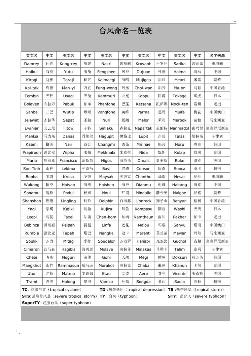 台风命名，国际协作，文化符号插图