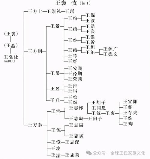 王氏家谱字辈查询,探寻家族血脉的线索插图 王氏家谱字辈查询,探寻家族血脉的线索插图