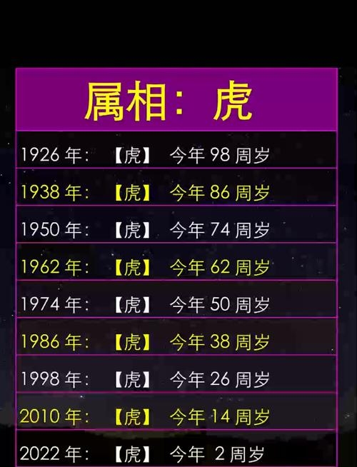 属虎的今年多大年龄？解读生肖与年龄的关系插图