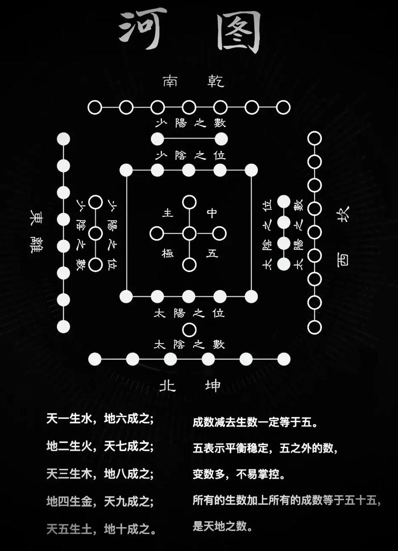 先天八卦，阴阳对立转换与河图演变插图