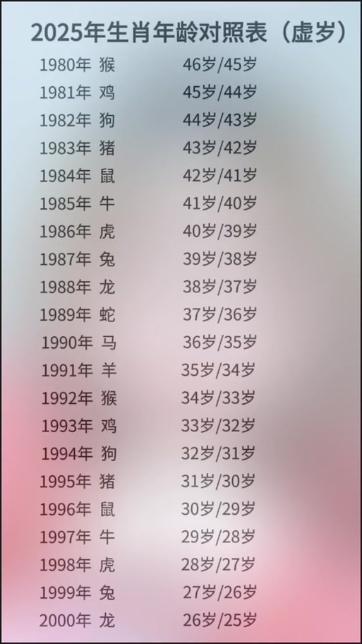 属鸡的今年多大了?探究生肖年龄之谜插图 属鸡的今年多大了?探究生肖年龄之谜插图