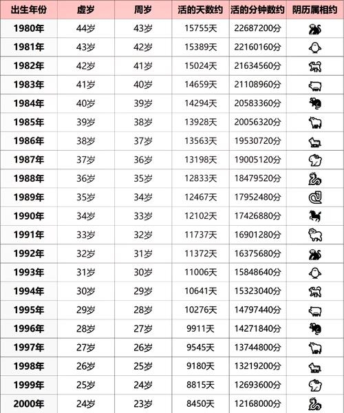 93年出生属什么今年多大插图