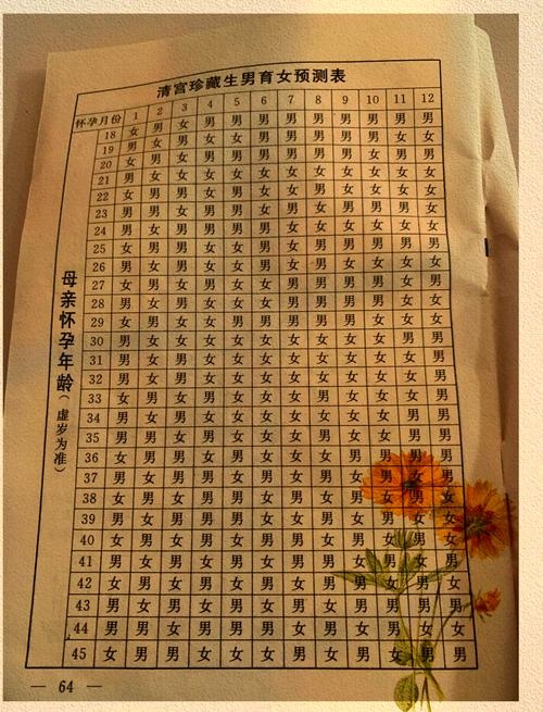 揭秘清宫表，2018生男生女图解读插图