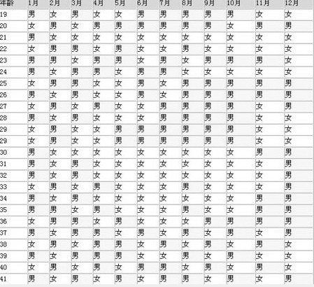 2011年清宫图，生男生女概率参考，科学备孕建议插图
