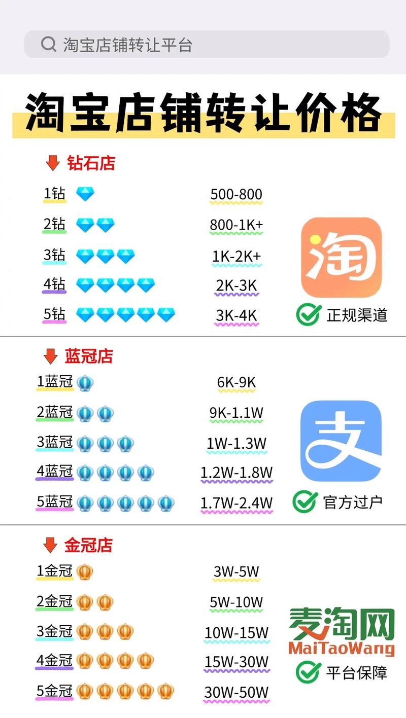 淘宝皇冠店铺售价揭秘，实物8千-1万，虚拟6千-8万元插图