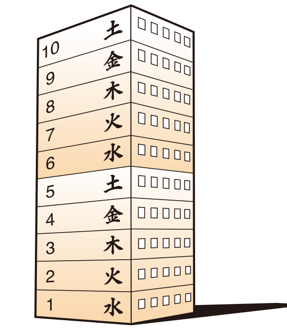 属相与楼层关系之探秘插图 属相与楼层关系之探秘插图