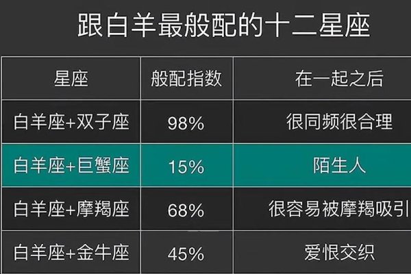 白羊座与哪些星座最配-新乐天