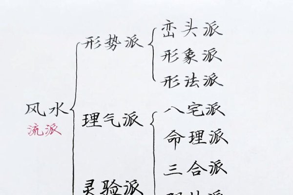 风水学两大派系，形势与理气-新乐天