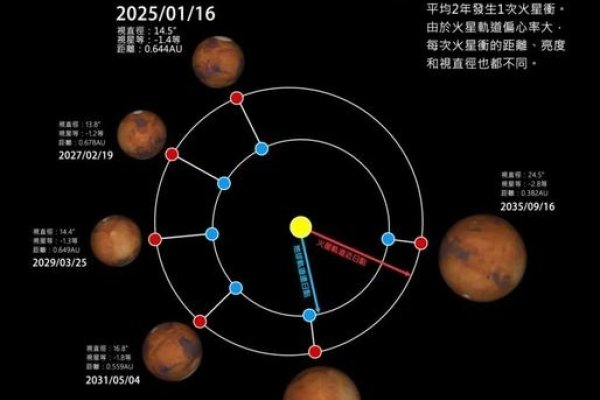 火星冲日时间，一次天体现象的奇妙探索-新乐天